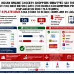 Over 6 in 10 digital wallet users surveyed believe that RBI shouldn’t reduce the amount of money stored in digital wallets; Want it to retain or increase limits instead